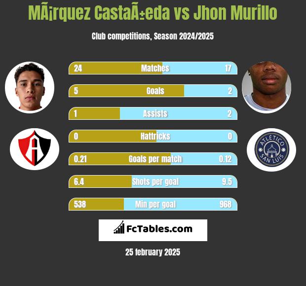 MÃ¡rquez CastaÃ±eda vs Jhon Murillo h2h player stats