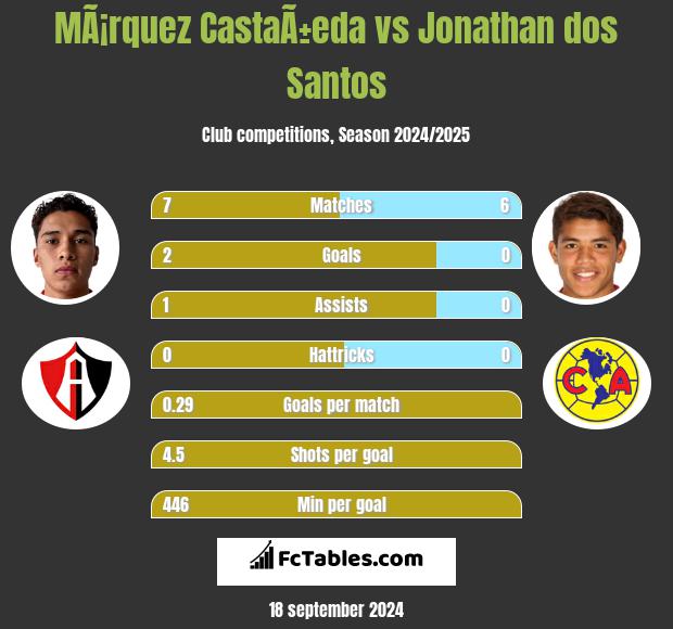 MÃ¡rquez CastaÃ±eda vs Jonathan dos Santos h2h player stats