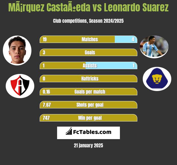 MÃ¡rquez CastaÃ±eda vs Leonardo Suarez h2h player stats