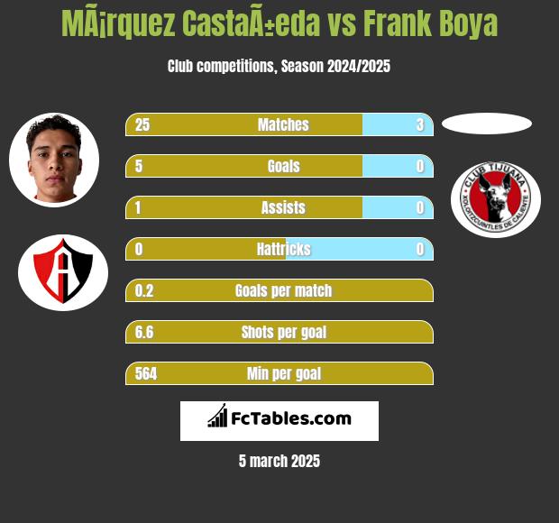 MÃ¡rquez CastaÃ±eda vs Frank Boya h2h player stats