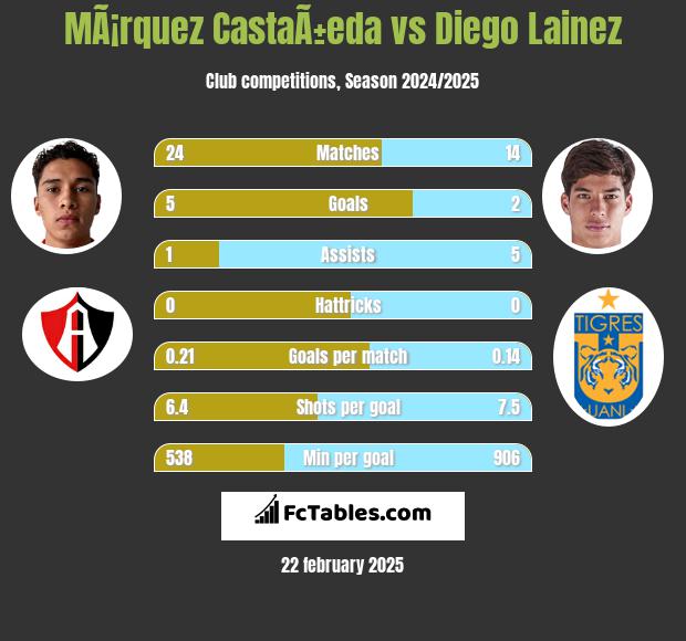 MÃ¡rquez CastaÃ±eda vs Diego Lainez h2h player stats