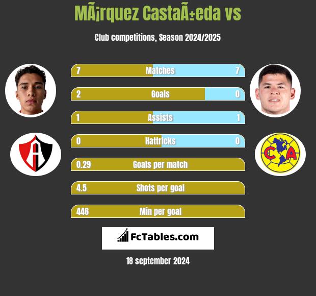 MÃ¡rquez CastaÃ±eda vs  h2h player stats