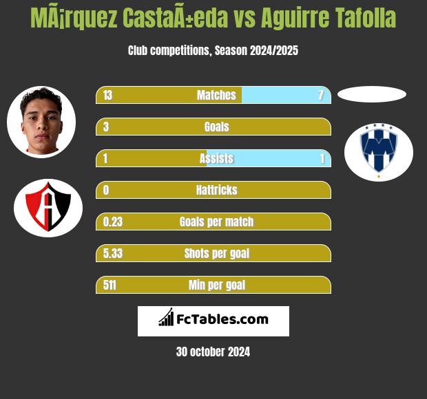 MÃ¡rquez CastaÃ±eda vs Aguirre Tafolla h2h player stats