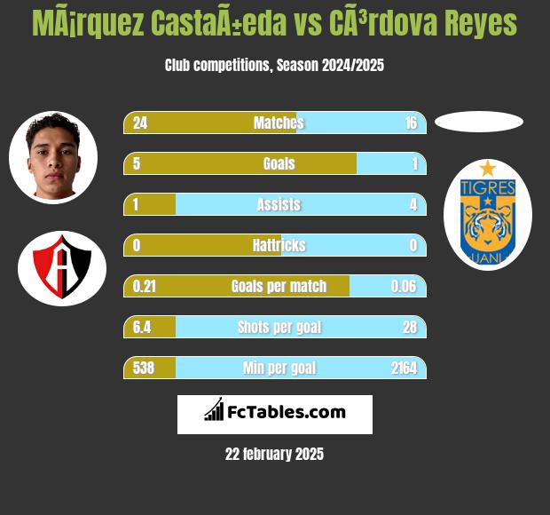 MÃ¡rquez CastaÃ±eda vs CÃ³rdova Reyes h2h player stats