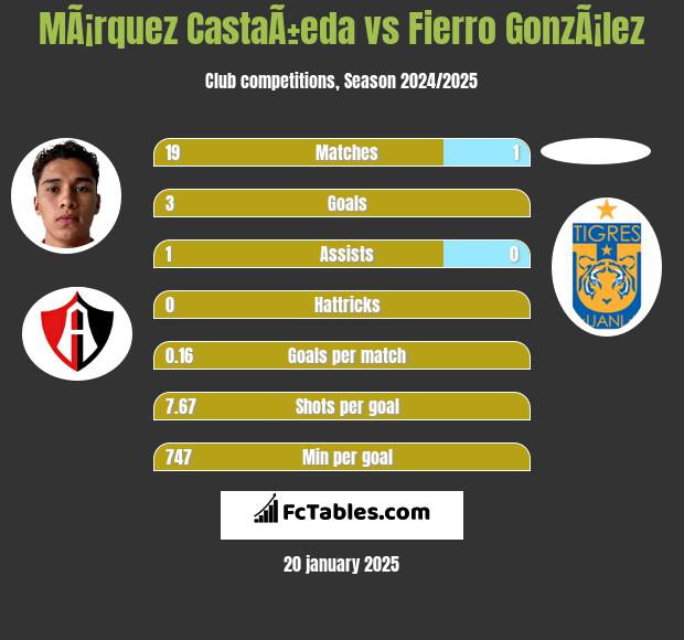 MÃ¡rquez CastaÃ±eda vs Fierro GonzÃ¡lez h2h player stats