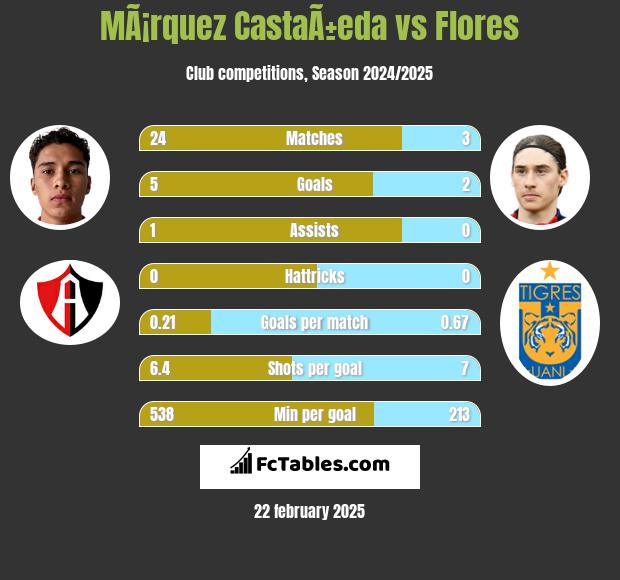 MÃ¡rquez CastaÃ±eda vs Flores h2h player stats