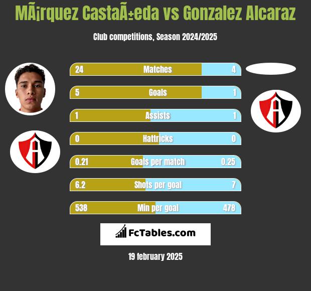 MÃ¡rquez CastaÃ±eda vs Gonzalez Alcaraz h2h player stats