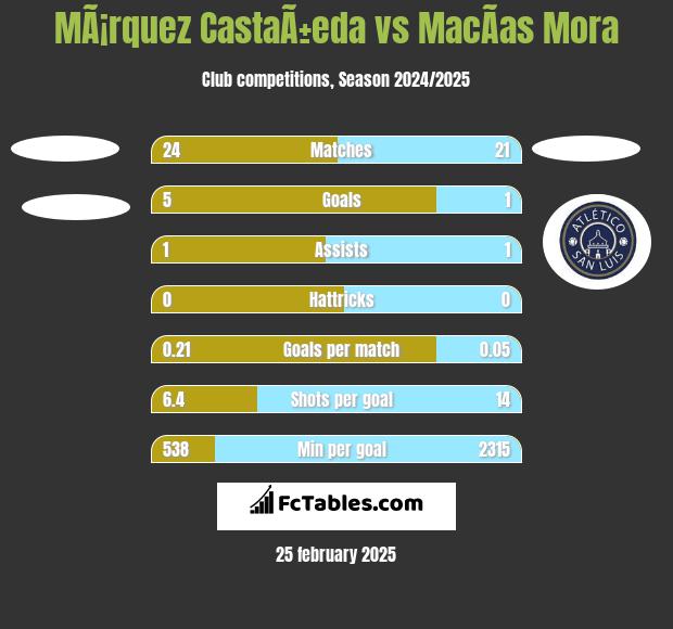 MÃ¡rquez CastaÃ±eda vs MacÃ­as Mora h2h player stats