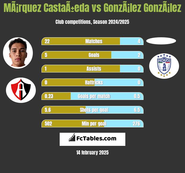 MÃ¡rquez CastaÃ±eda vs GonzÃ¡lez GonzÃ¡lez h2h player stats