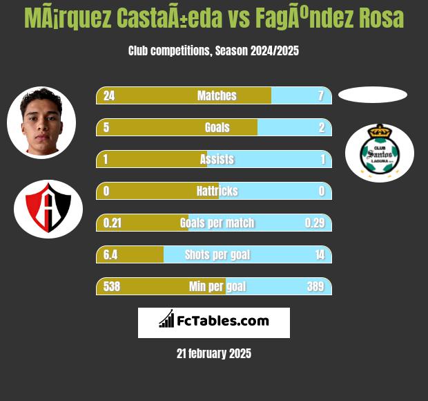 MÃ¡rquez CastaÃ±eda vs FagÃºndez Rosa h2h player stats