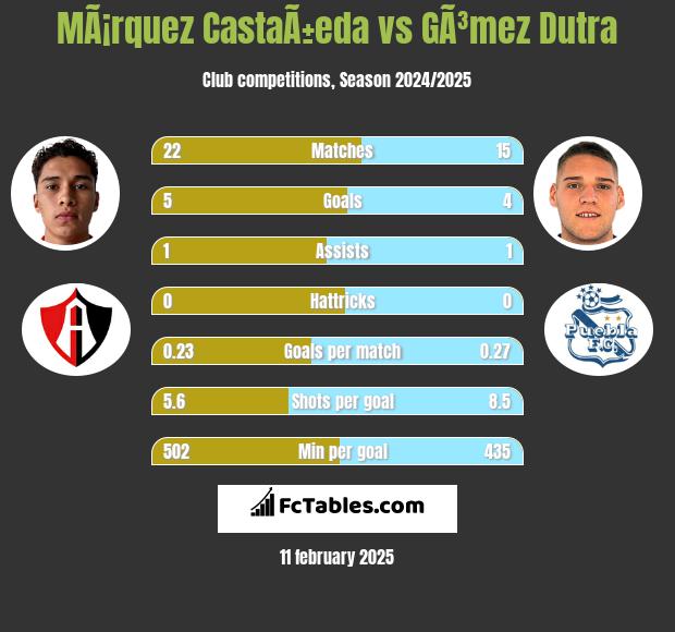 MÃ¡rquez CastaÃ±eda vs GÃ³mez Dutra h2h player stats