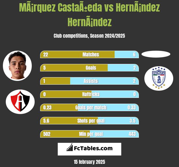 MÃ¡rquez CastaÃ±eda vs HernÃ¡ndez HernÃ¡ndez h2h player stats