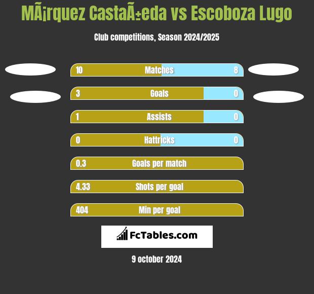 MÃ¡rquez CastaÃ±eda vs Escoboza Lugo h2h player stats