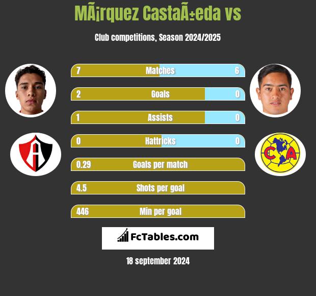 MÃ¡rquez CastaÃ±eda vs  h2h player stats