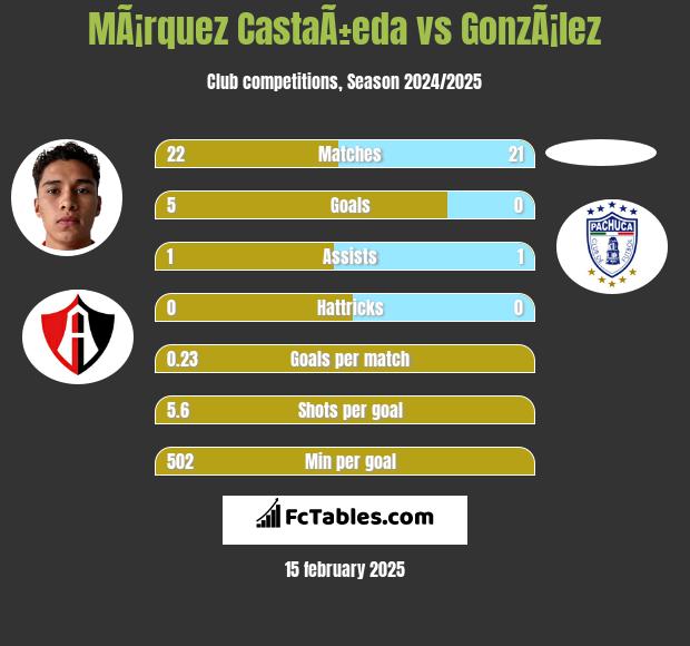 MÃ¡rquez CastaÃ±eda vs GonzÃ¡lez h2h player stats