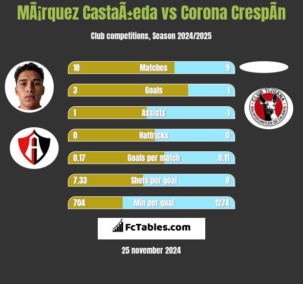 MÃ¡rquez CastaÃ±eda vs Corona CrespÃ­n h2h player stats