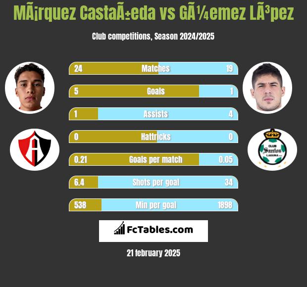 MÃ¡rquez CastaÃ±eda vs GÃ¼emez LÃ³pez h2h player stats