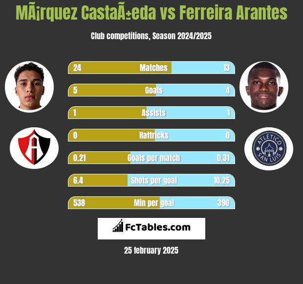 MÃ¡rquez CastaÃ±eda vs Ferreira Arantes h2h player stats