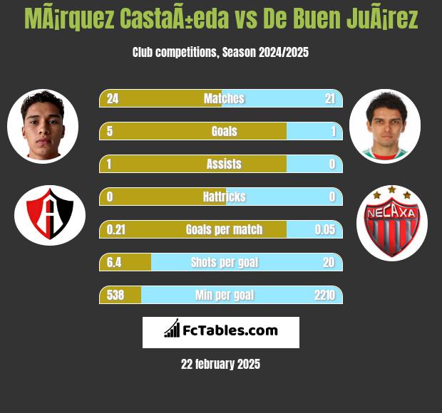 MÃ¡rquez CastaÃ±eda vs De Buen JuÃ¡rez h2h player stats