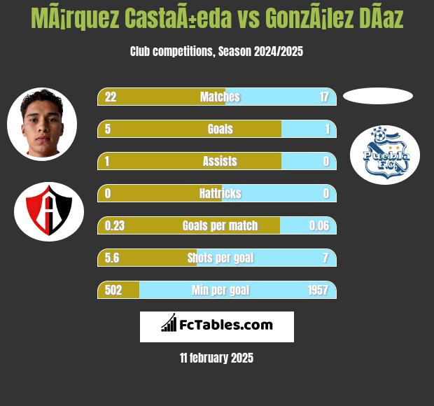 MÃ¡rquez CastaÃ±eda vs GonzÃ¡lez DÃ­az h2h player stats