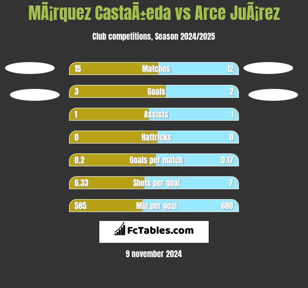 MÃ¡rquez CastaÃ±eda vs Arce JuÃ¡rez h2h player stats