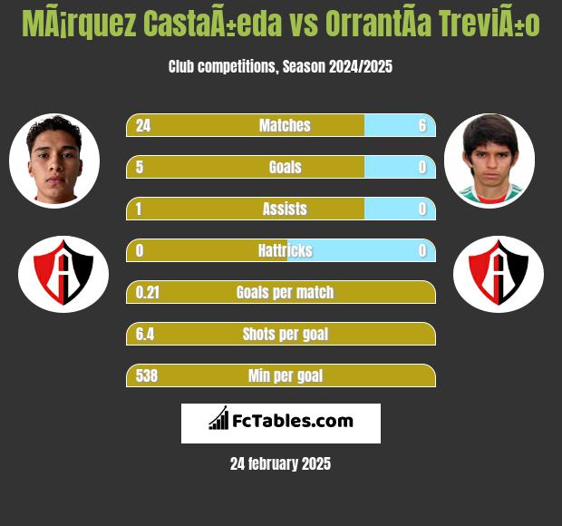 MÃ¡rquez CastaÃ±eda vs OrrantÃ­a TreviÃ±o h2h player stats