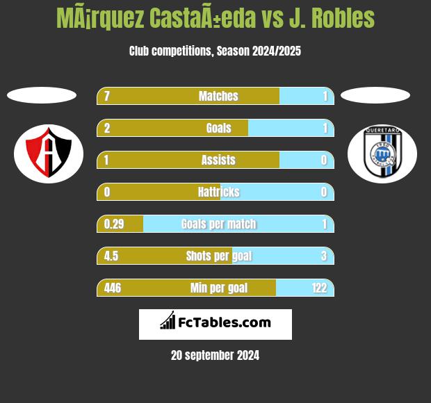 MÃ¡rquez CastaÃ±eda vs J. Robles h2h player stats