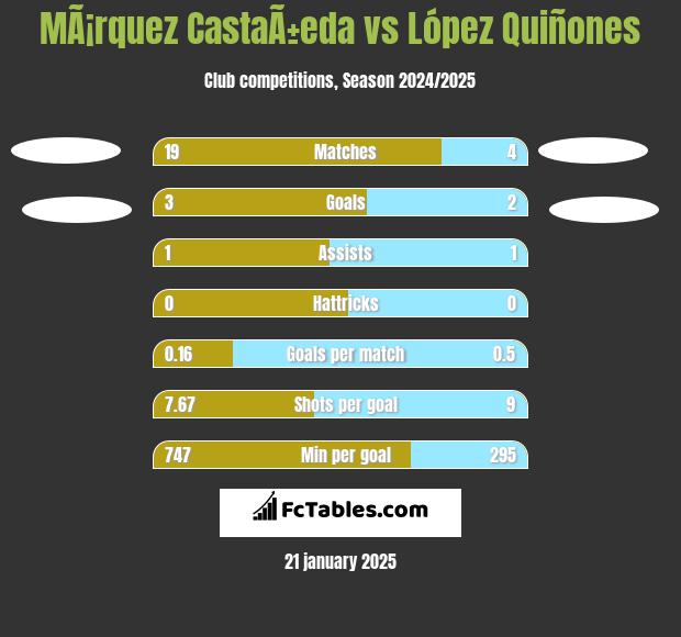 MÃ¡rquez CastaÃ±eda vs López Quiñones h2h player stats