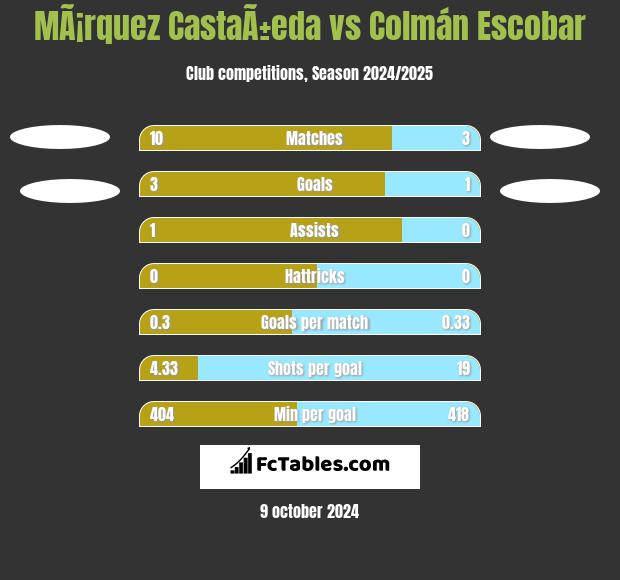 MÃ¡rquez CastaÃ±eda vs Colmán Escobar h2h player stats