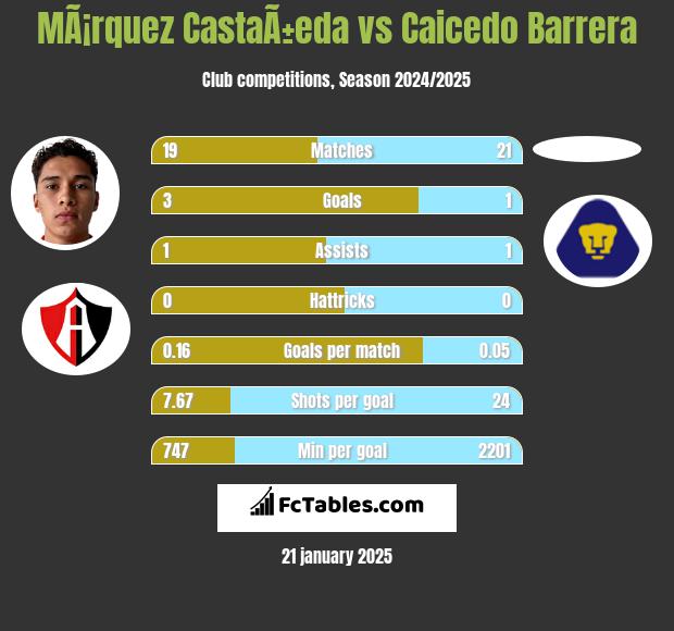 MÃ¡rquez CastaÃ±eda vs Caicedo Barrera h2h player stats