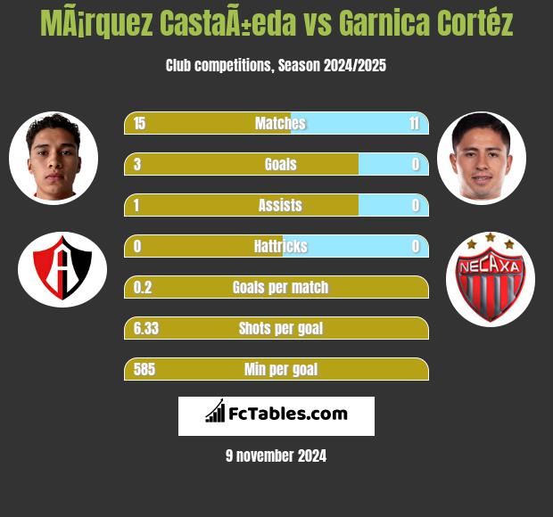 MÃ¡rquez CastaÃ±eda vs Garnica Cortéz h2h player stats