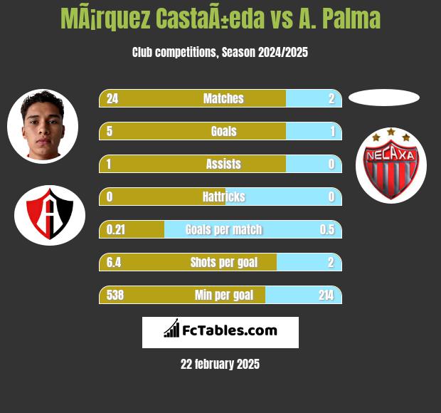 MÃ¡rquez CastaÃ±eda vs A. Palma h2h player stats