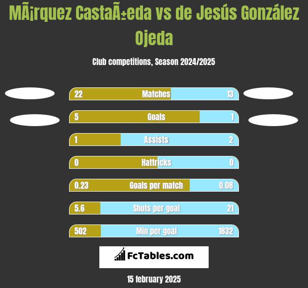 MÃ¡rquez CastaÃ±eda vs de Jesús González Ojeda h2h player stats