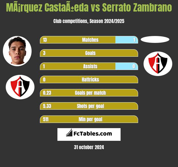 MÃ¡rquez CastaÃ±eda vs Serrato Zambrano h2h player stats