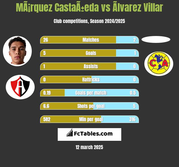 MÃ¡rquez CastaÃ±eda vs Ãlvarez Villar h2h player stats