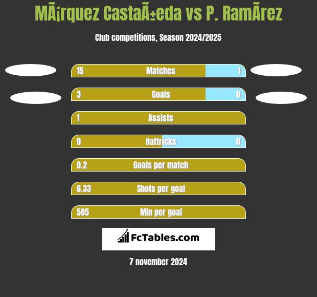 MÃ¡rquez CastaÃ±eda vs P. RamÃ­rez h2h player stats