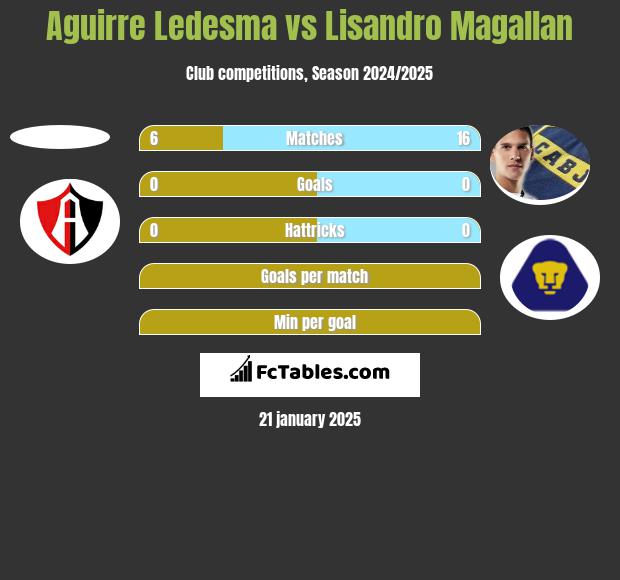 Aguirre Ledesma vs Lisandro Magallan h2h player stats