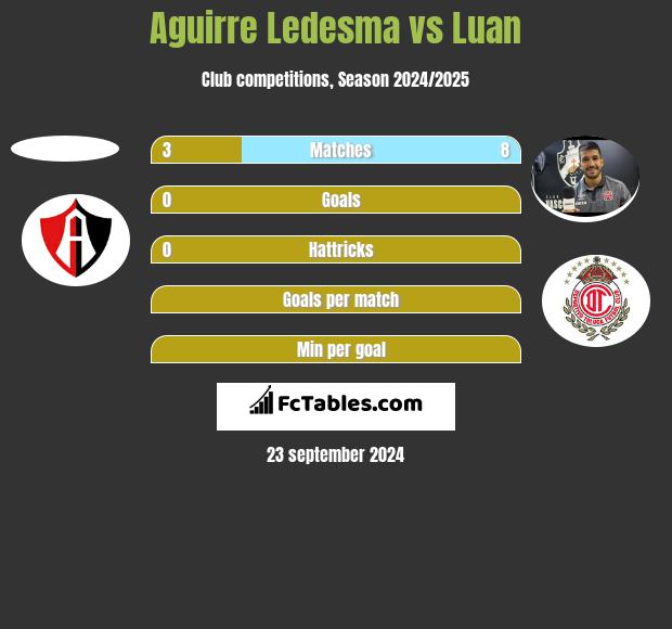 Aguirre Ledesma vs Luan h2h player stats