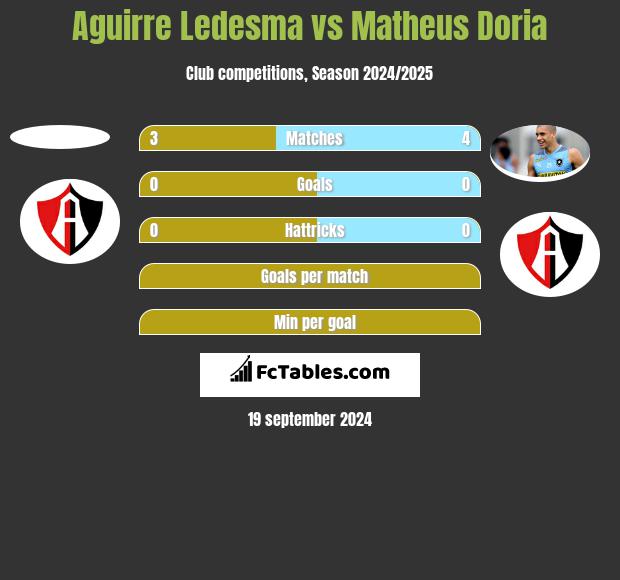 Aguirre Ledesma vs Matheus Doria h2h player stats