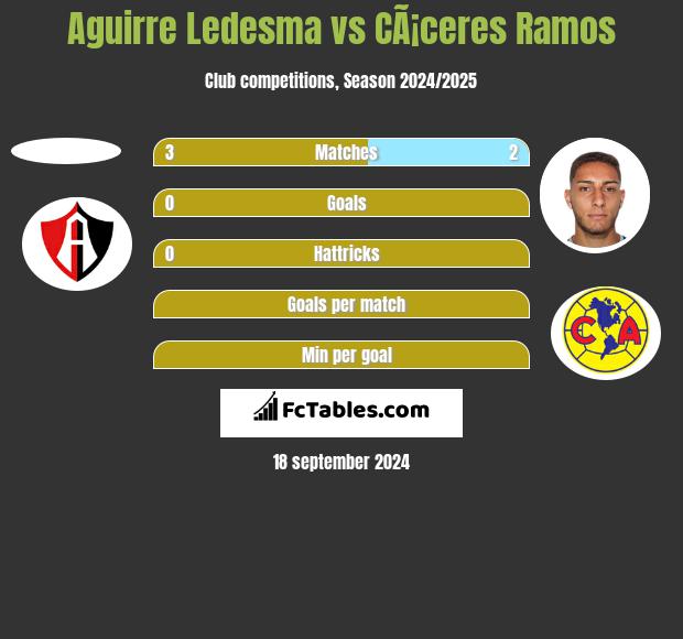 Aguirre Ledesma vs CÃ¡ceres Ramos h2h player stats