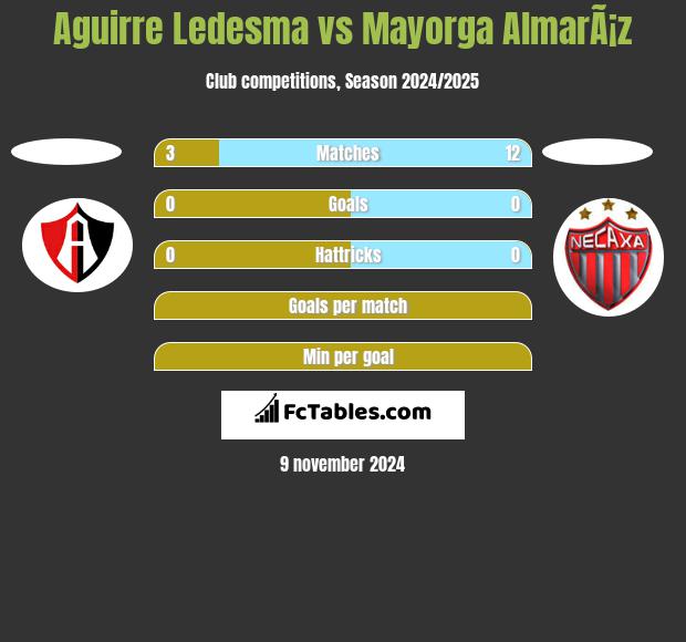 Aguirre Ledesma vs Mayorga AlmarÃ¡z h2h player stats