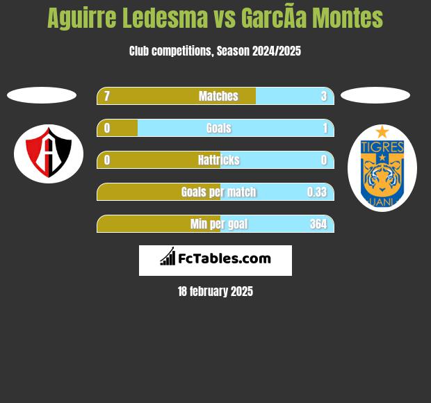 Aguirre Ledesma vs GarcÃ­a Montes h2h player stats