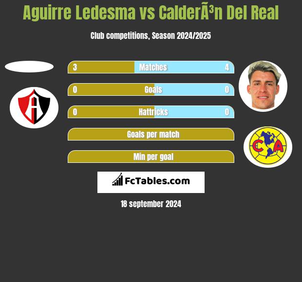 Aguirre Ledesma vs CalderÃ³n Del Real h2h player stats