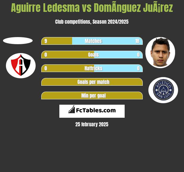 Aguirre Ledesma vs DomÃ­nguez JuÃ¡rez h2h player stats