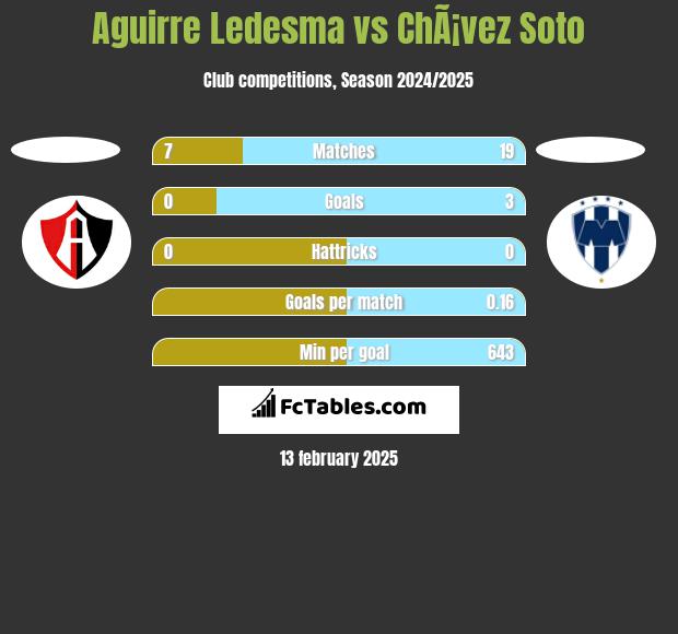 Aguirre Ledesma vs ChÃ¡vez Soto h2h player stats