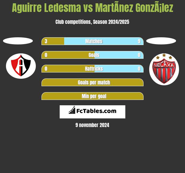 Aguirre Ledesma vs MartÃ­nez GonzÃ¡lez h2h player stats