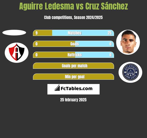 Aguirre Ledesma vs Cruz Sánchez h2h player stats