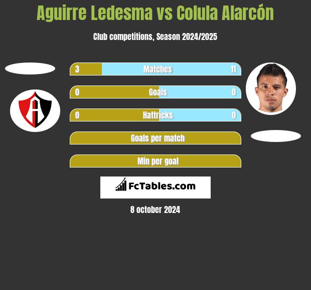 Aguirre Ledesma vs Colula Alarcón h2h player stats