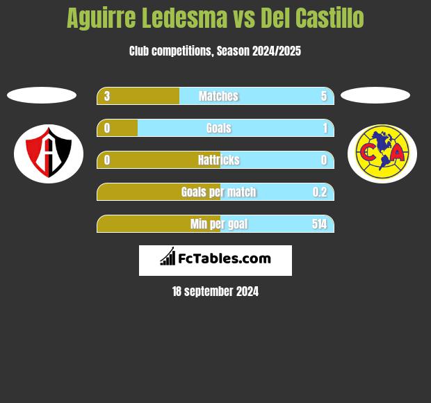 Aguirre Ledesma vs Del Castillo h2h player stats