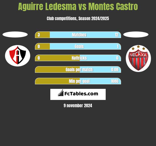 Aguirre Ledesma vs Montes Castro h2h player stats